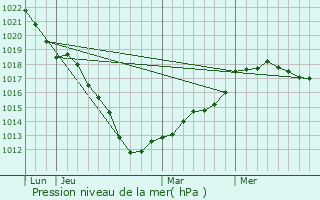 Graphe de la pression atmosphrique prvue pour Goeulzin