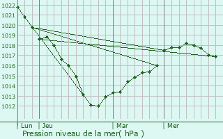 Graphe de la pression atmosphrique prvue pour Niergnies