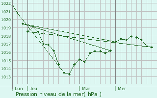 Graphe de la pression atmosphrique prvue pour gry