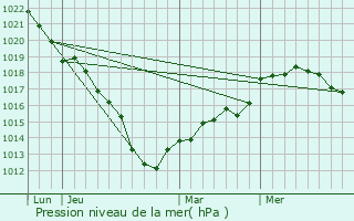 Graphe de la pression atmosphrique prvue pour Roupy