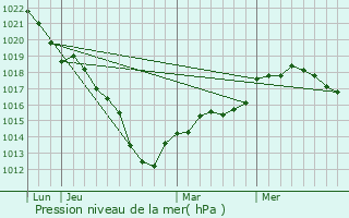 Graphe de la pression atmosphrique prvue pour Morsain