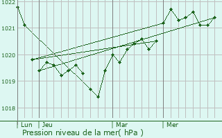 Graphe de la pression atmosphrique prvue pour Hn