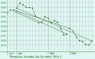Graphe de la pression atmosphrique prvue pour Auterive