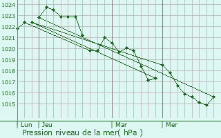 Graphe de la pression atmosphrique prvue pour Montbrun-Lauragais