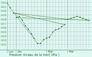 Graphe de la pression atmosphrique prvue pour Fresnoy-en-Chausse