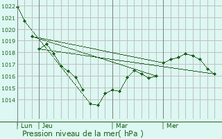 Graphe de la pression atmosphrique prvue pour Neuville-aux-Bois