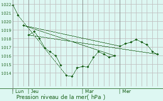 Graphe de la pression atmosphrique prvue pour Cercottes