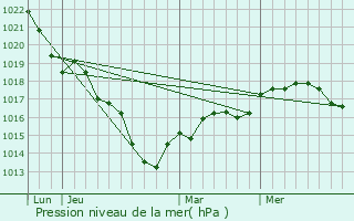Graphe de la pression atmosphrique prvue pour La Neuville-sur-Essonne
