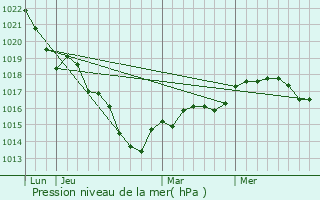 Graphe de la pression atmosphrique prvue pour Nibelle