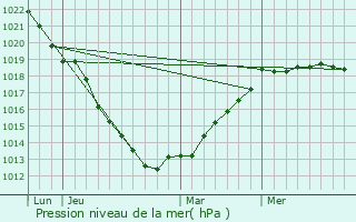 Graphe de la pression atmosphrique prvue pour Abbeville