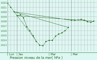 Graphe de la pression atmosphrique prvue pour Richemont