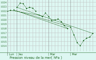 Graphe de la pression atmosphrique prvue pour Lacanau