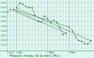 Graphe de la pression atmosphrique prvue pour Le Fauga