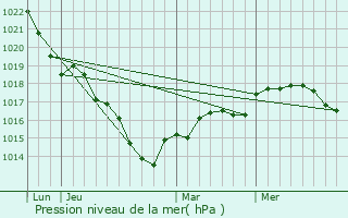 Graphe de la pression atmosphrique prvue pour Saint-Ay