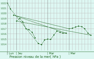 Graphe de la pression atmosphrique prvue pour Chitenay