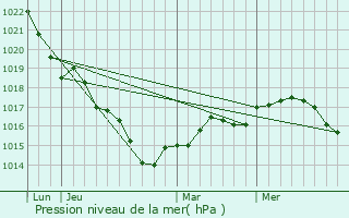 Graphe de la pression atmosphrique prvue pour Sambin