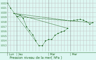 Graphe de la pression atmosphrique prvue pour Grumesnil