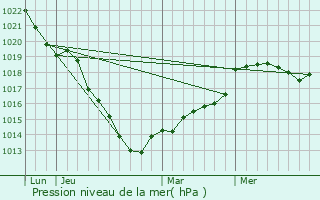 Graphe de la pression atmosphrique prvue pour Pommereux