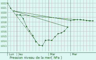 Graphe de la pression atmosphrique prvue pour Saint-Vaast-du-Val