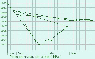 Graphe de la pression atmosphrique prvue pour Crosville-sur-Scie