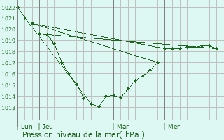 Graphe de la pression atmosphrique prvue pour Gonzeville