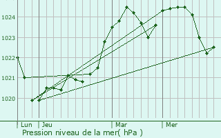Graphe de la pression atmosphrique prvue pour Malkinia Gorna