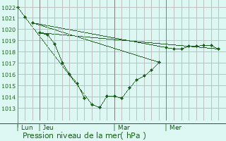 Graphe de la pression atmosphrique prvue pour Beuzeville-la-Gurard