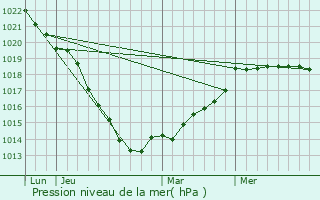 Graphe de la pression atmosphrique prvue pour Cliponville