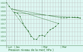 Graphe de la pression atmosphrique prvue pour Envronville