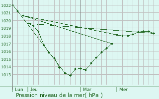 Graphe de la pression atmosphrique prvue pour Saint-Aubin-sur-Mer