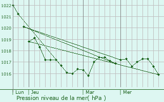 Graphe de la pression atmosphrique prvue pour Saint-Denis-d