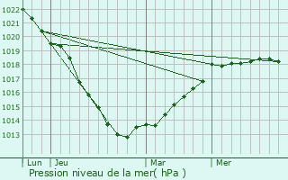 Graphe de la pression atmosphrique prvue pour Saint-Martin-le-Gaillard