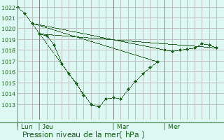 Graphe de la pression atmosphrique prvue pour Biville-sur-Mer