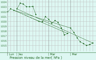 Graphe de la pression atmosphrique prvue pour Le Castra