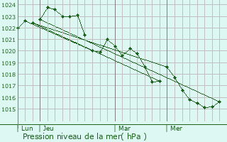 Graphe de la pression atmosphrique prvue pour Mrenvielle