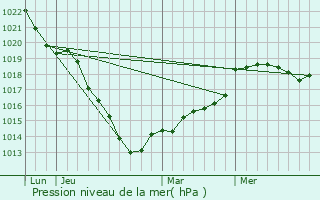 Graphe de la pression atmosphrique prvue pour Sainte-Croix-sur-Buchy