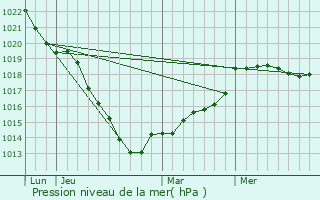 Graphe de la pression atmosphrique prvue pour Authieux-Rativille