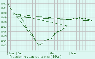 Graphe de la pression atmosphrique prvue pour Duclair