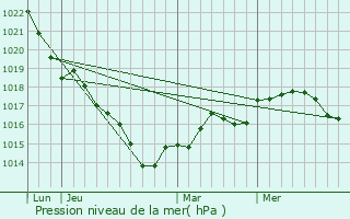 Graphe de la pression atmosphrique prvue pour Ouzouer-le-March