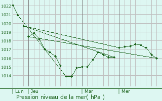 Graphe de la pression atmosphrique prvue pour Saint-Bohaire