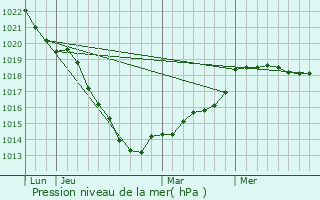 Graphe de la pression atmosphrique prvue pour Carville-la-Folletire