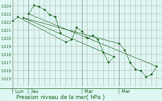 Graphe de la pression atmosphrique prvue pour Saint-Gaudens