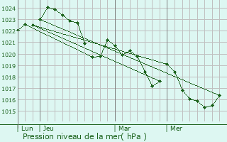 Graphe de la pression atmosphrique prvue pour Peyrouzet