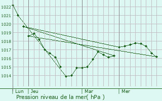 Graphe de la pression atmosphrique prvue pour Villetrun