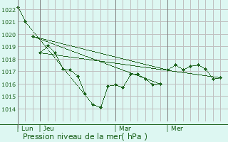 Graphe de la pression atmosphrique prvue pour Cernay