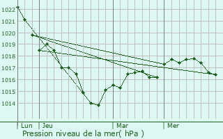 Graphe de la pression atmosphrique prvue pour Athe-sur-Cher