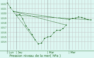 Graphe de la pression atmosphrique prvue pour Saint-Jean-de-Livet