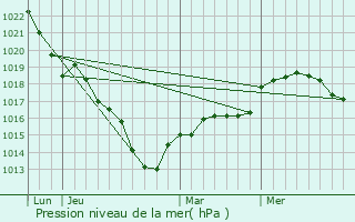 Graphe de la pression atmosphrique prvue pour Autouillet