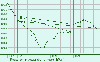 Graphe de la pression atmosphrique prvue pour Goupillires