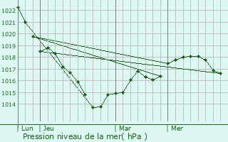 Graphe de la pression atmosphrique prvue pour La Fontenelle